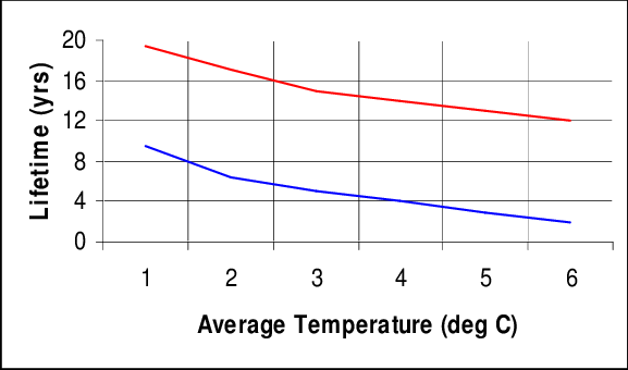 Зависимость срока службы от температуры