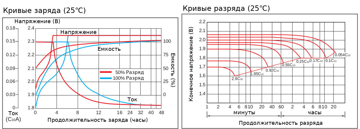 Диаграммы характеристик аккумуляторной батареи Coslight GFM-400Z