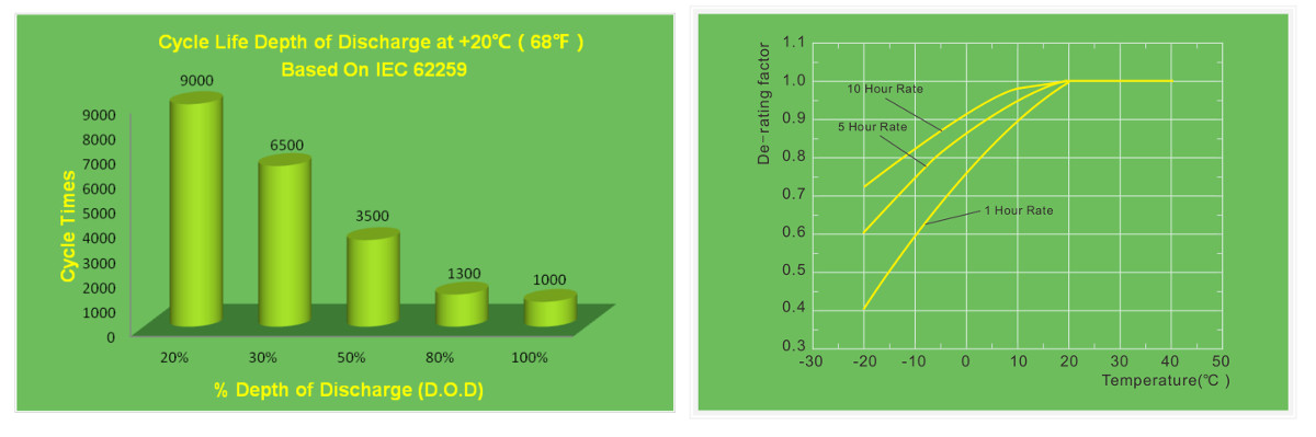 Диаграммы характеристик аккумуляторной батареи EverExceed SPL30