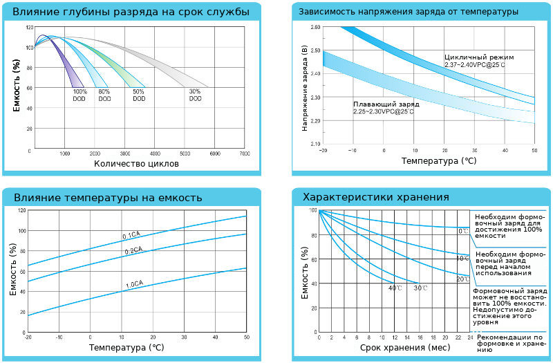 Диаграммы характеристик аккумуляторной батареи Ritar OPzV2-1200