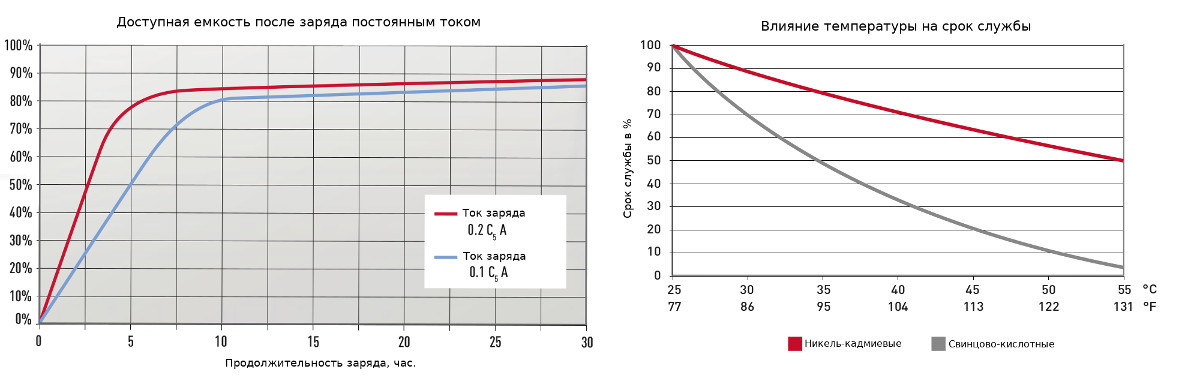 Диаграммы характеристик аккумуляторной батареи SAFT SBH 79 - 3