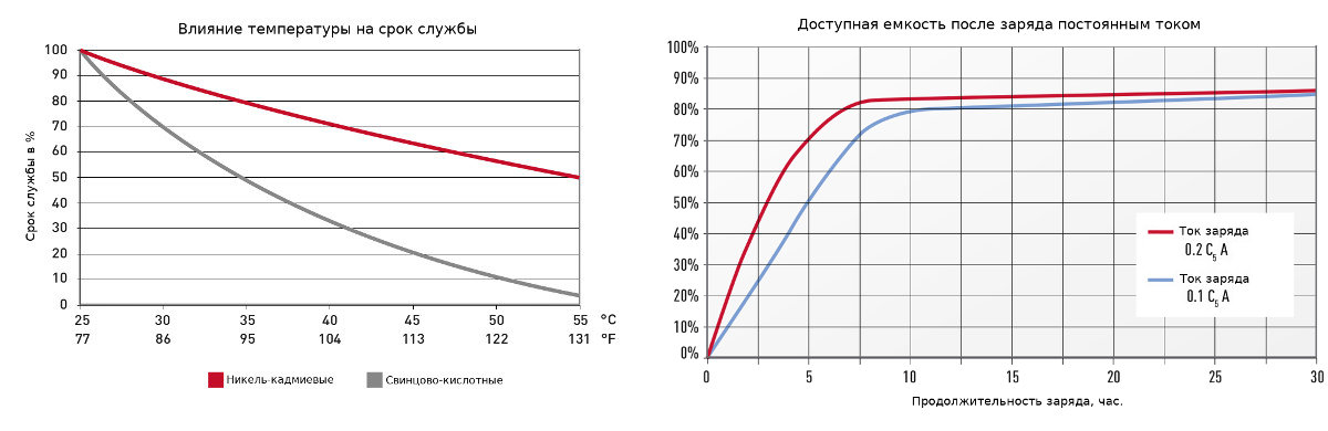 Диаграммы характеристик аккумуляторной батареи SAFT SBLE 40 - 4