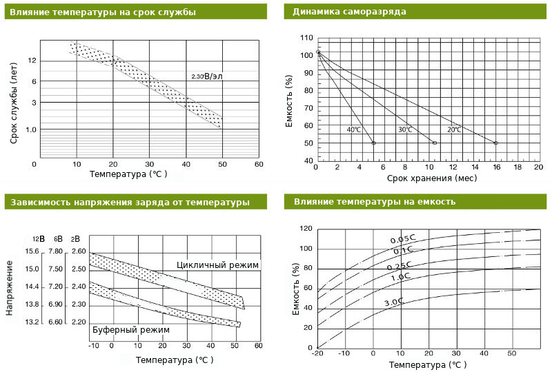 Диаграммы характеристик аккумуляторной батареи Sunlight SPB 12 - 75