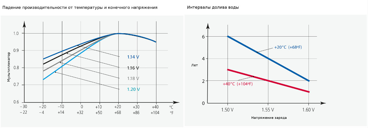 Диаграммы характеристик аккумуляторной батареи Alcad PV 305 - 2