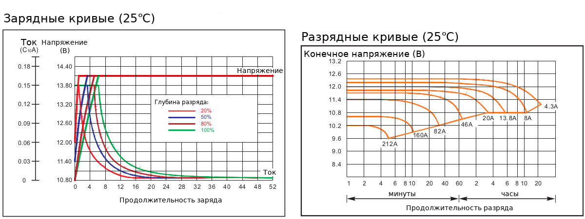 Диаграммы характеристик аккумуляторной батареи Coslight 6-GFM-65X