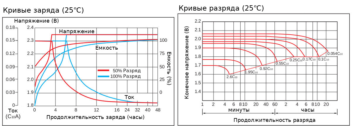 Диаграммы характеристик аккумуляторной батареи Coslight GFM-2600Z