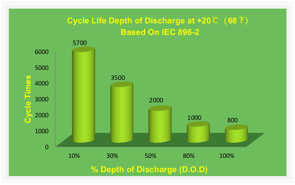 Диаграммы характеристик аккумуляторной батареи EverExceed 12-100G