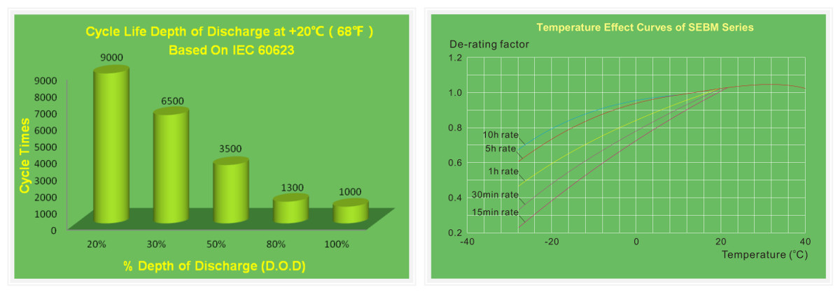 Диаграммы характеристик аккумуляторной батареи EverExceed SEBM150