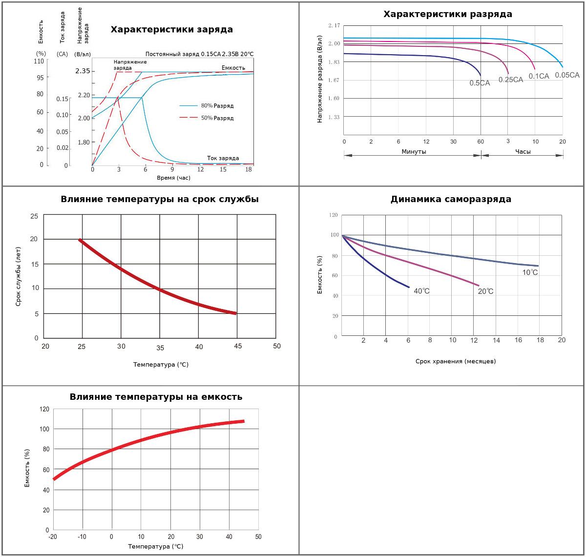 Диаграммы характеристик аккумуляторной батареи Hresys 5 OPzS 250