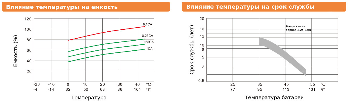 Диаграммы характеристик аккумуляторной батареи Leoch LHT2-1000