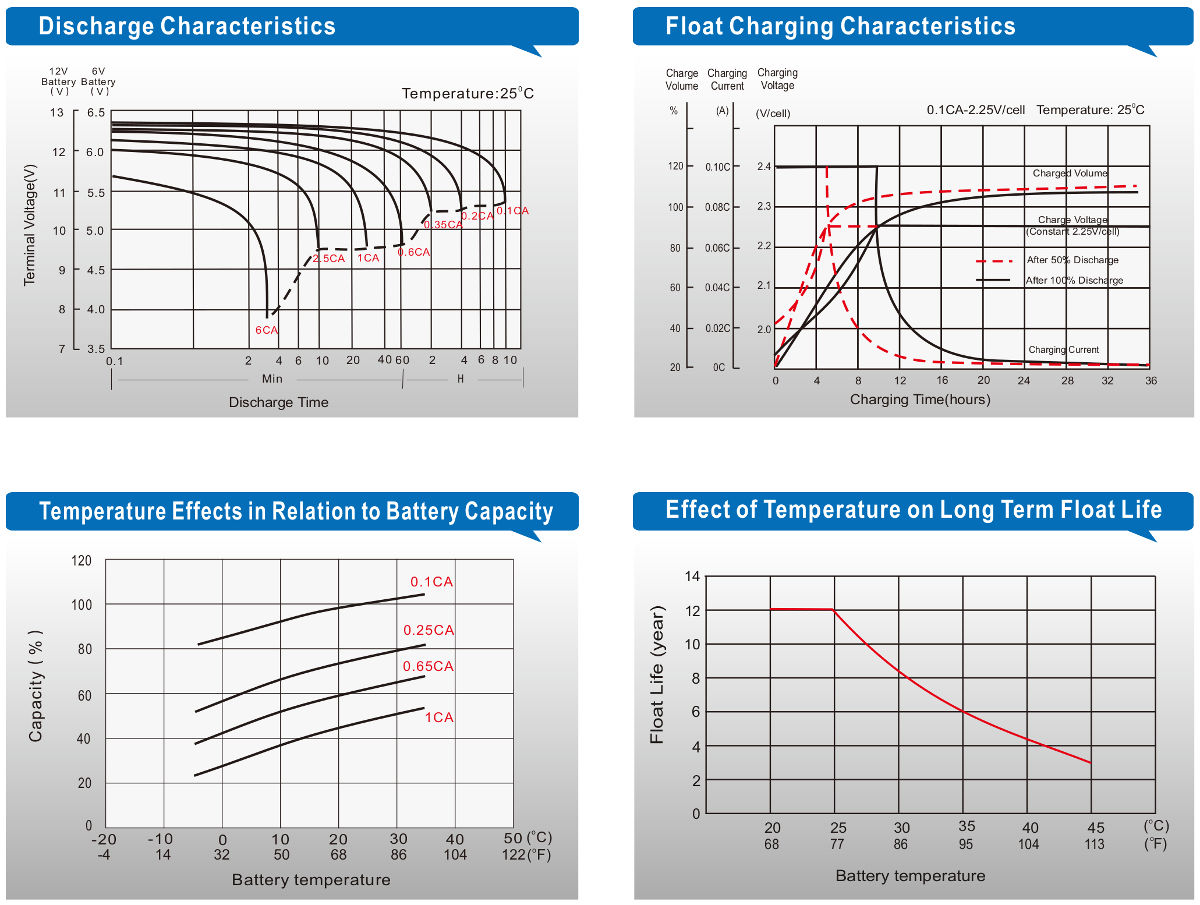 Диаграммы характеристик аккумуляторной батареи Leoch LPF12-70