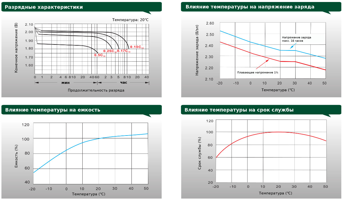 Диаграммы характеристик аккумуляторной батареи Leoch 20 OPzS 2500