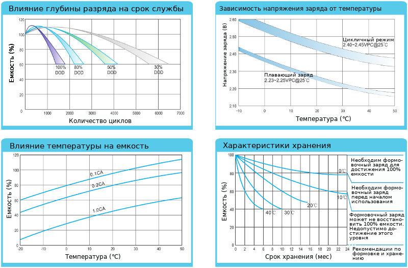 Диаграммы характеристик аккумуляторной батареи Ritar OPzS2-250
