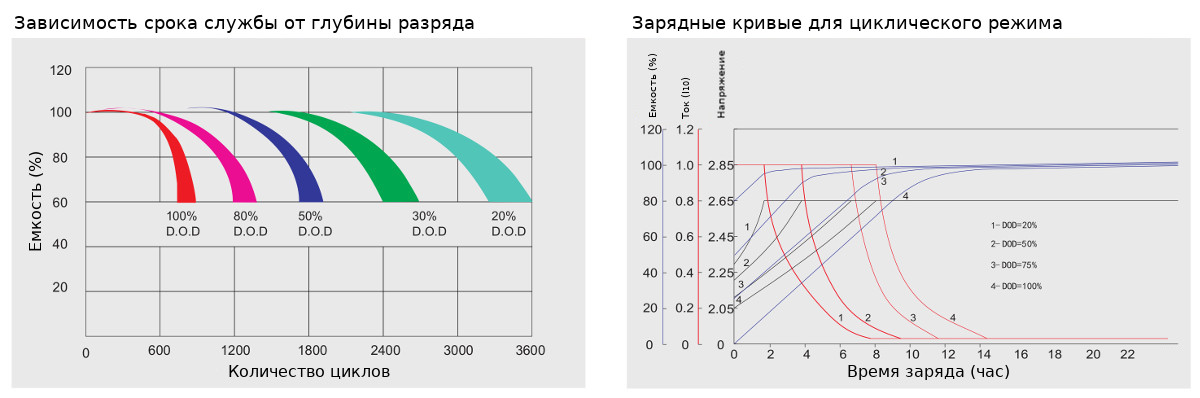 Диаграммы характеристик аккумуляторной батареи Ritar 2 PzB 130