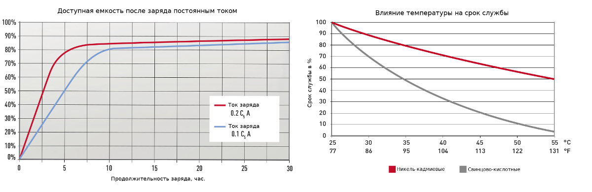 Диаграммы характеристик аккумуляторной батареи Alcad HC50P