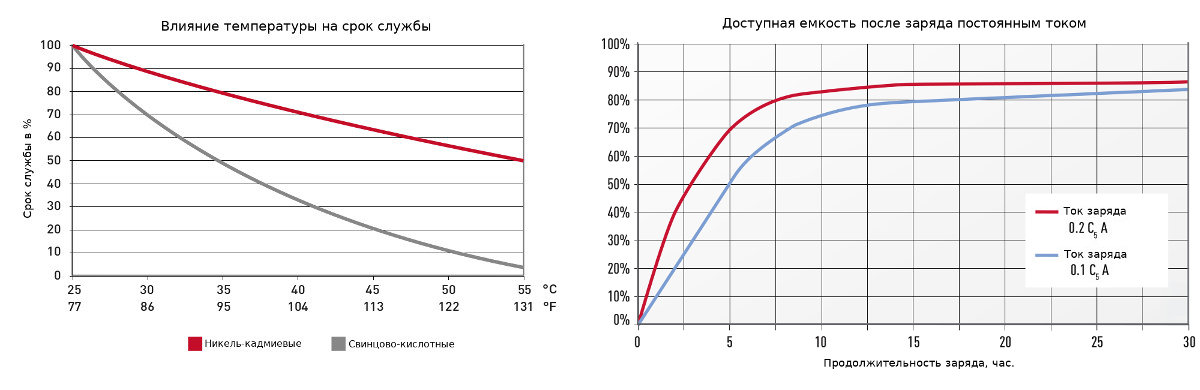 Диаграммы характеристик аккумуляторной батареи Alcad MC250P