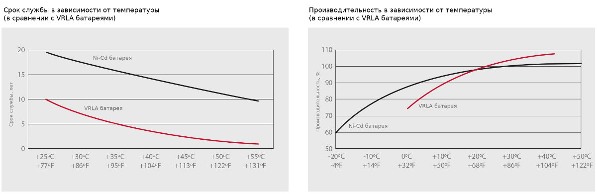 Диаграммы характеристик аккумуляторной батареи Alcad XHP 300