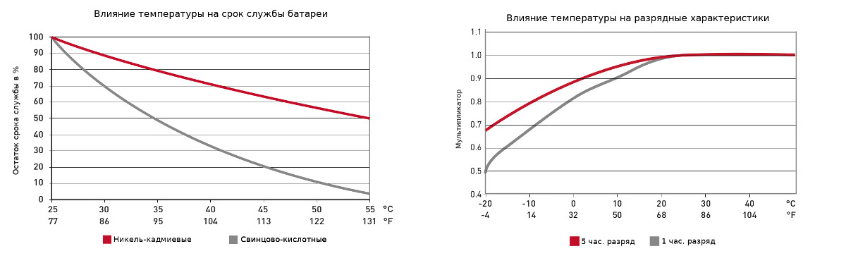 Диаграммы характеристик аккумуляторной батареи Alcad VTX1 L 280 - 6