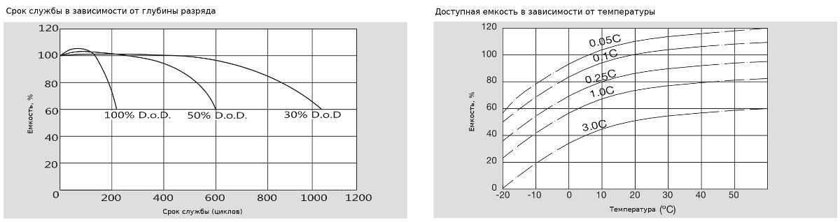 Диаграммы характеристик аккумуляторной батареи Sunlight AccuForce 12-55