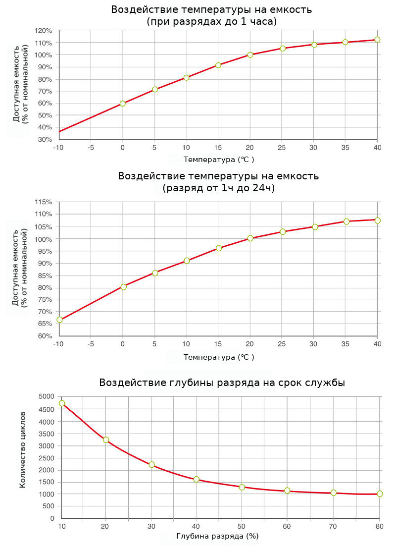 Диаграммы характеристик аккумуляторной батареи Sunlight 6V 9 OGi 250