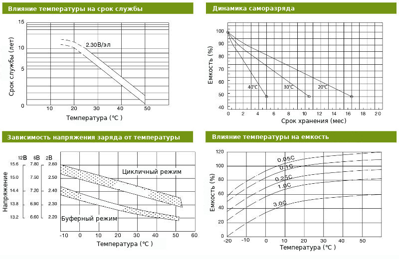 Диаграммы характеристик аккумуляторной батареи Sunlight SPA 6 - 2.8