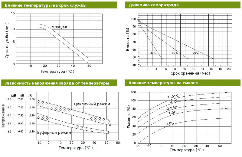 Диаграммы характеристик аккумуляторной батареи Sunlight SPA 6 - 12