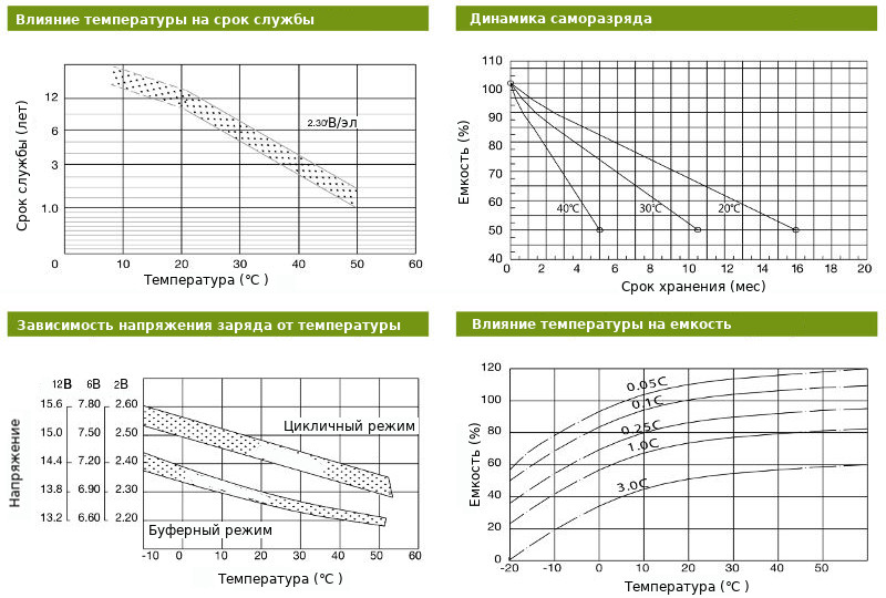 Диаграммы характеристик аккумуляторной батареи Sunlight SPB 12 - 55